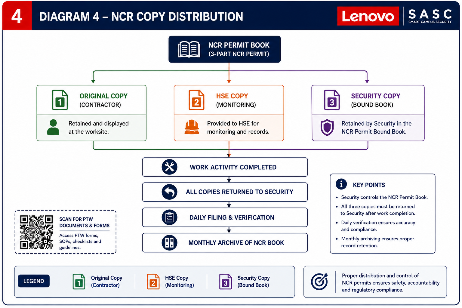 NCR permit book distribution flowchart