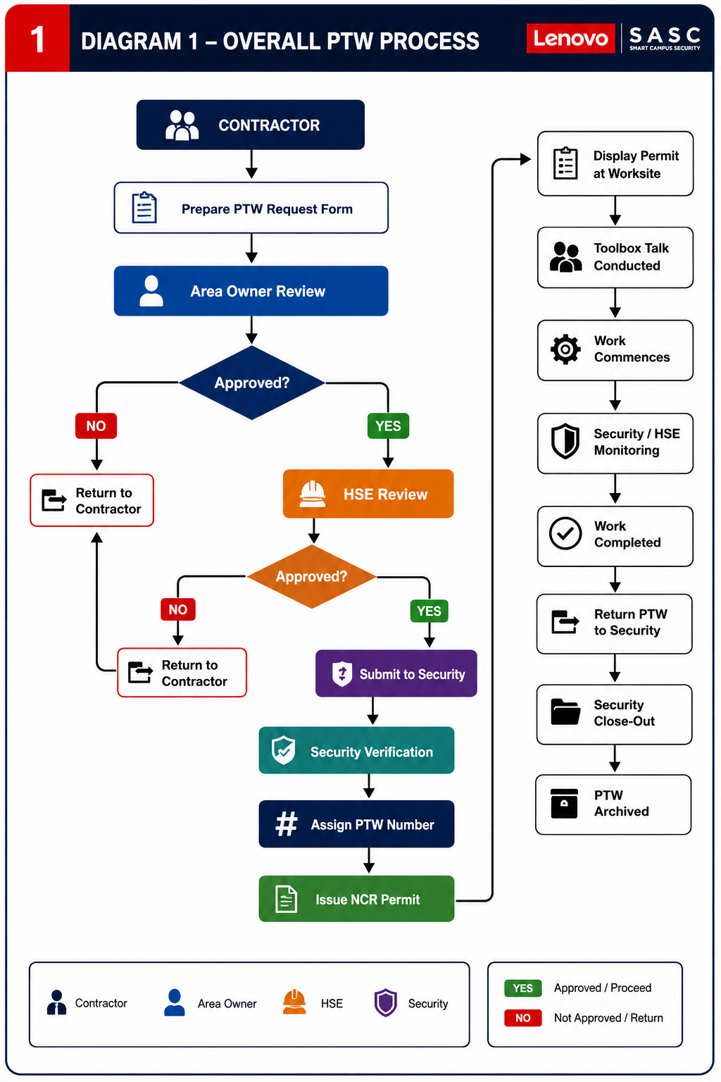 Overall PTW process flowchart