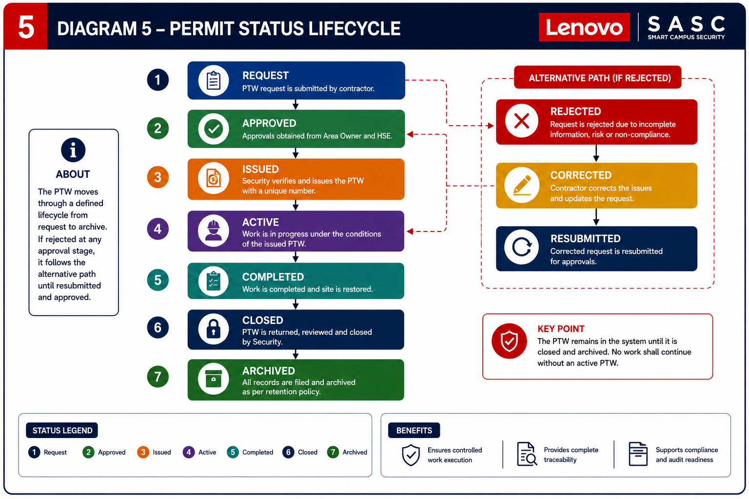 Permit status lifecycle flowchart diagram
