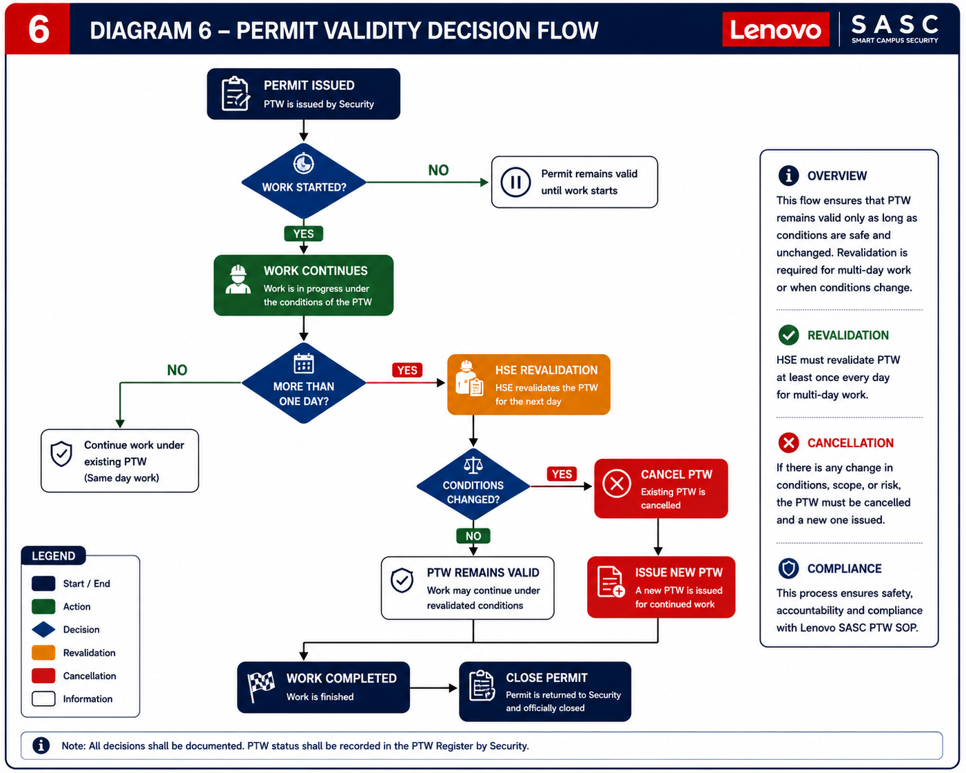 Permit validity decision flowchart