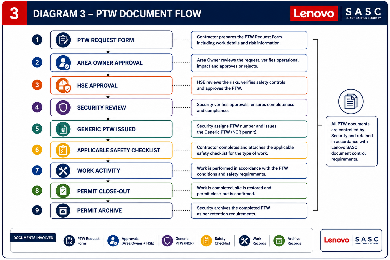 PTW document flowchart diagram