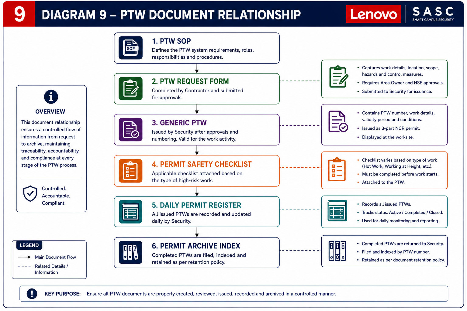 PTW document relationship flowchart