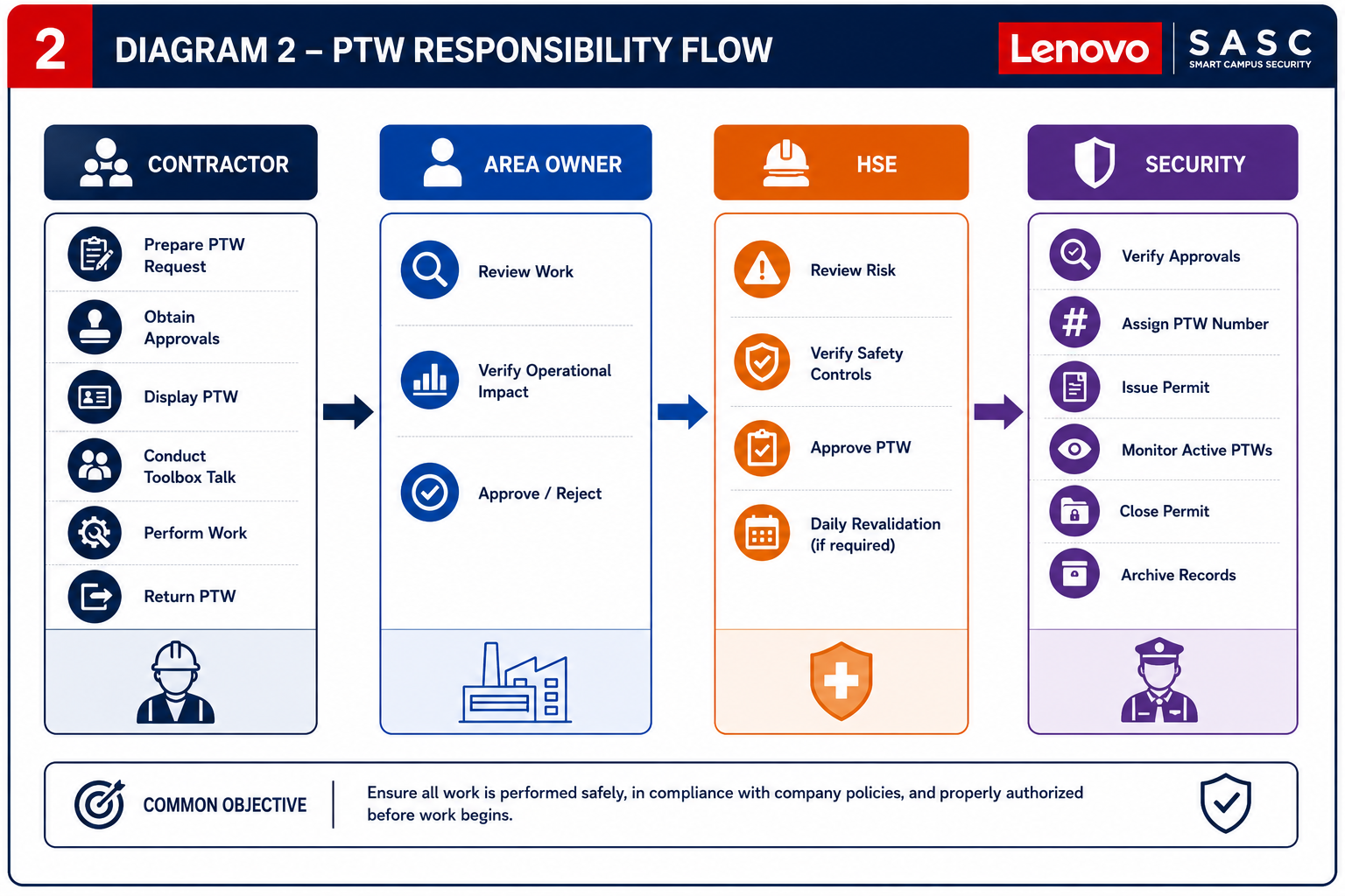 PTW responsibility flow diagram