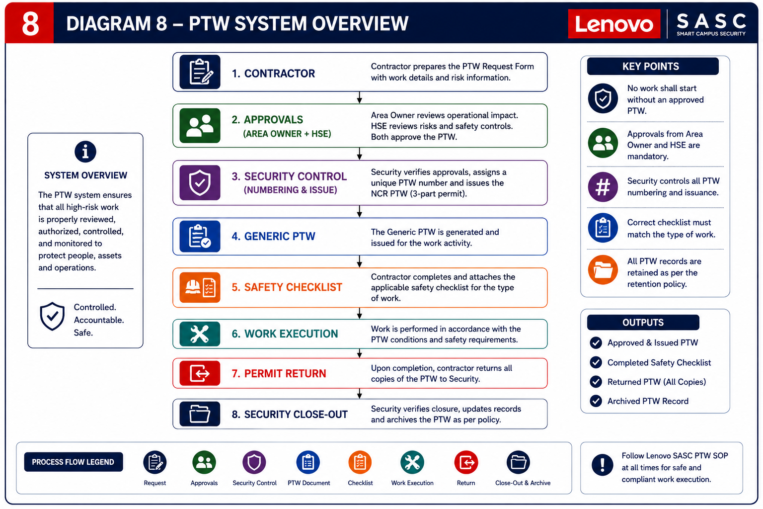 PTW system overview infographic