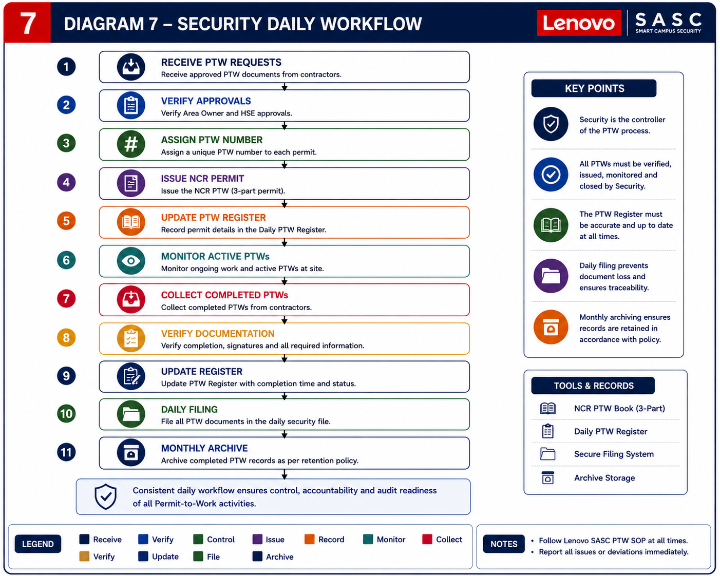 Security daily workflow diagram
